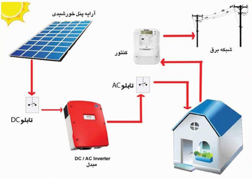solarinfo5 1024x722 - احداث نیروگاه خورشیدی برای درآمدزایی